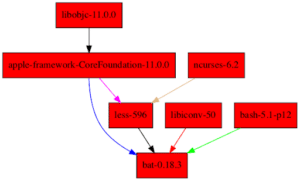 A red chart with black writing on a white background illustrating dependencies.