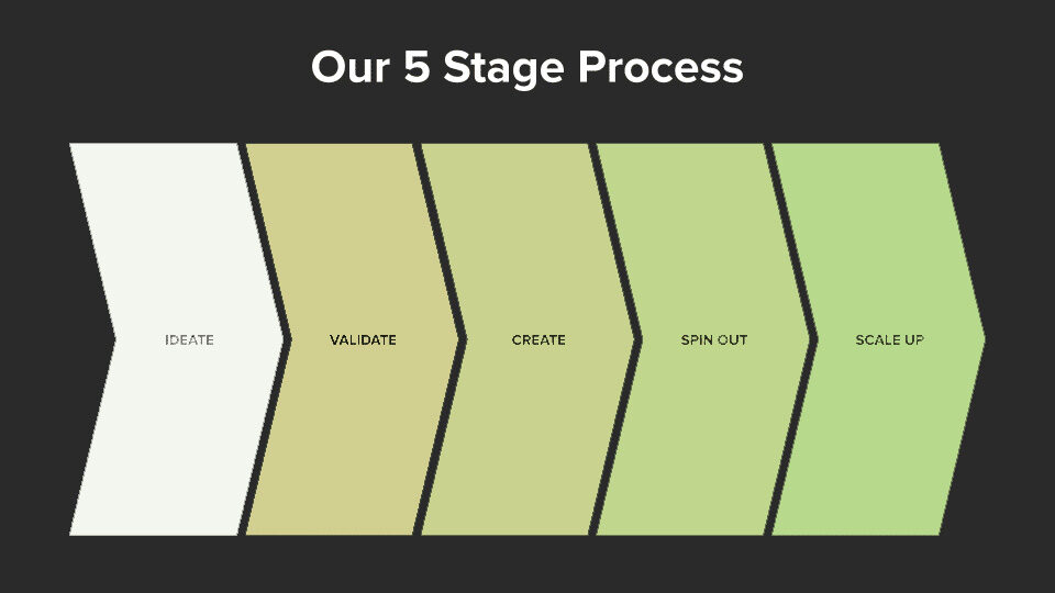 Revelry Startup Studio 5 stage process illustration