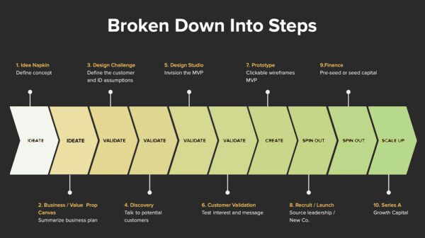 Revelry Startup Studio Validation process broken into steps illustration green