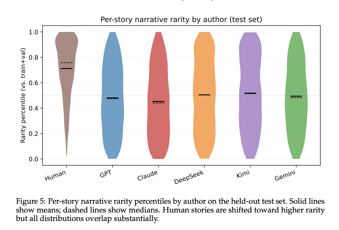 Violin plot of per-story narrative rarity percentile by author. Human stories skew high, centred around 0.7 with a long tail downward, while GPT, Claude, DeepSeek, Kimi and Gemini all cluster tightly around 0.5.