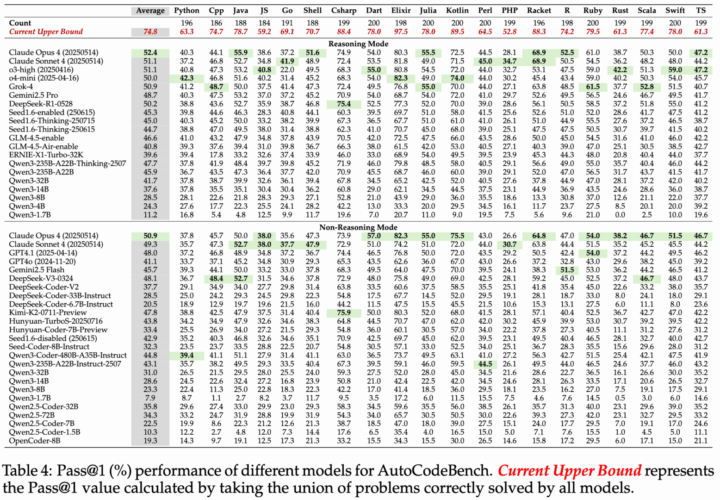A table of data comparing the Pass@1 performance of different models for AutoCodeBench