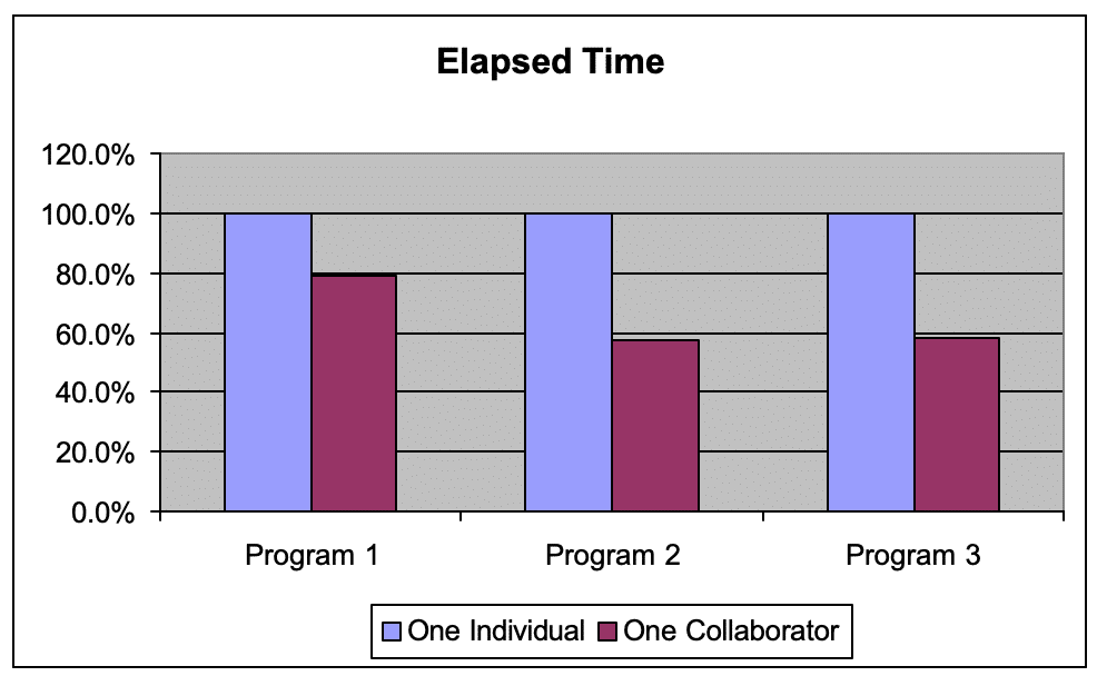 pairprogrammingstudy