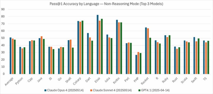 AI Code Generation results