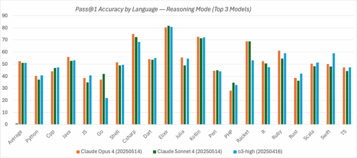 AI Code Generation results - Reasoning mode